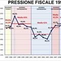 5 righe di giornata. Con Berlusconi sempre meno tasse